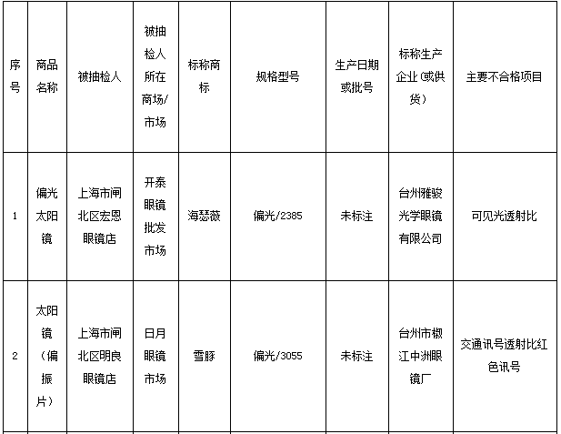 太阳镜什么是太阳镜？的最新报道(图4)