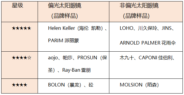 15款热销太阳眼镜测评！按需分类选购很重要(图1)