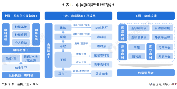 【干货】2023年中国咖啡行业产业链现状及市场竞争格局分析上海市企业分布较为集中(图1)