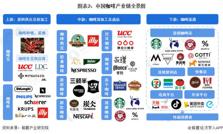 【干货】2023年中国咖啡行业产业链现状及市场竞争格局分析上海市企业分布较为集中(图2)