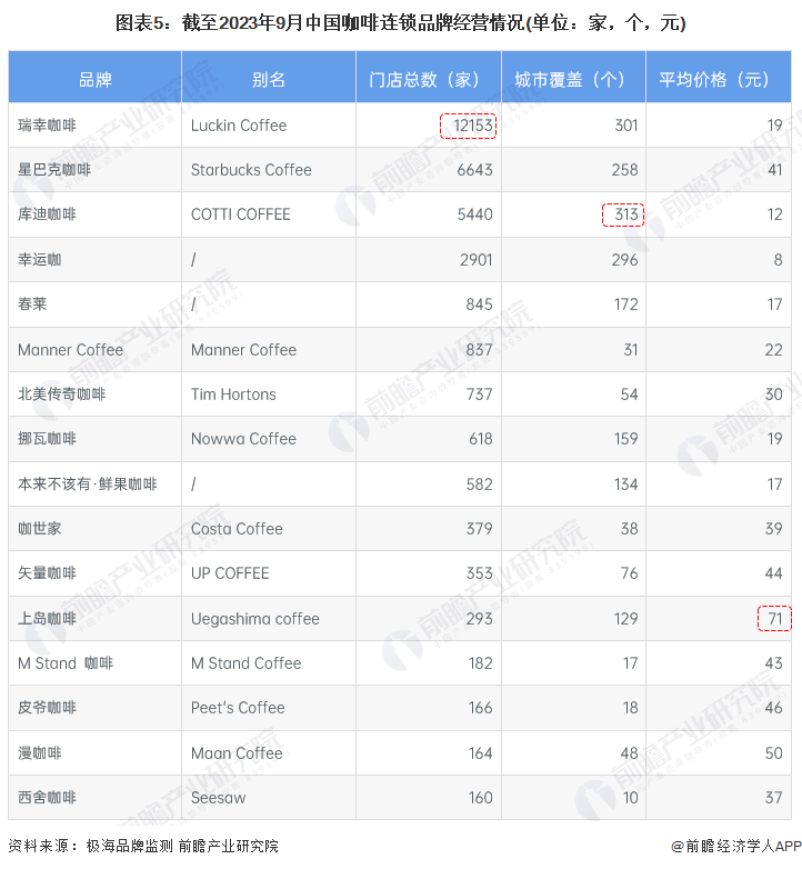 【干货】2023年中国咖啡行业产业链现状及市场竞争格局分析上海市企业分布较为集中(图5)