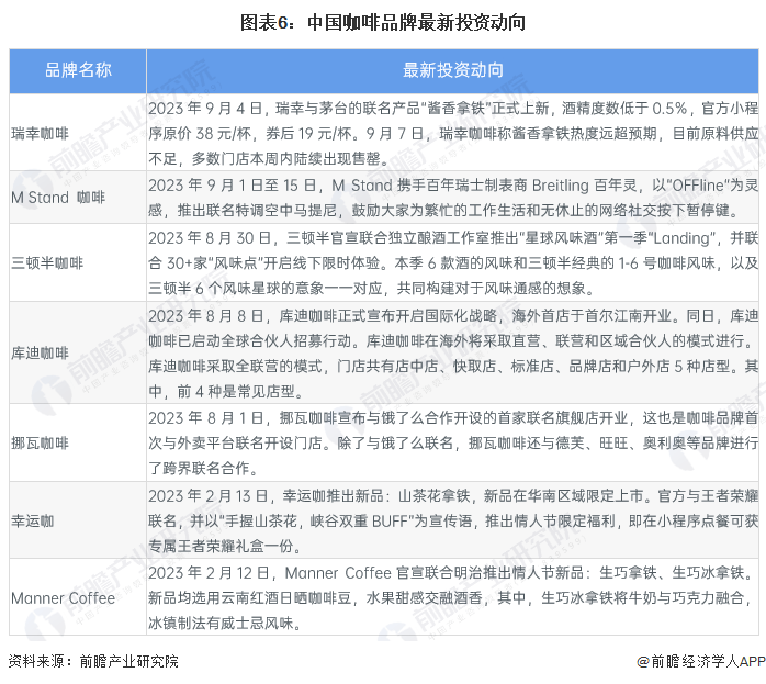 【干货】2023年中国咖啡行业产业链现状及市场竞争格局分析上海市企业分布较为集中(图6)