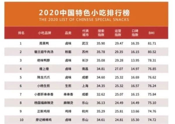 2020中国小吃排行榜出炉！第一竟是它？(图2)