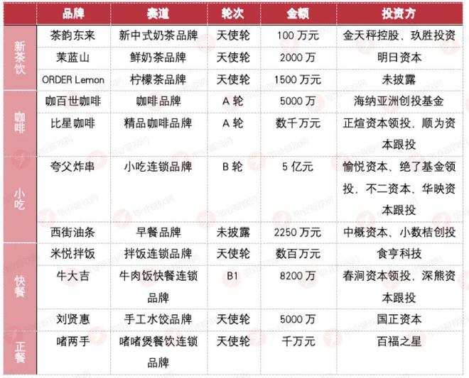 2024第一波餐饮融资潮来了！小吃、茶饮、快餐全面开花！(图1)